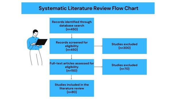 Systematic Literature Review Flow Chart